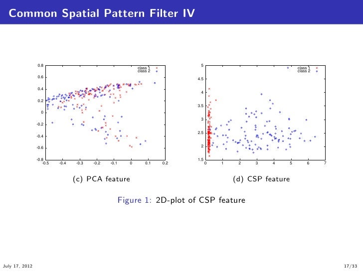 Introduction to Common Spatial Pattern Filters for EEG Motor Imagery