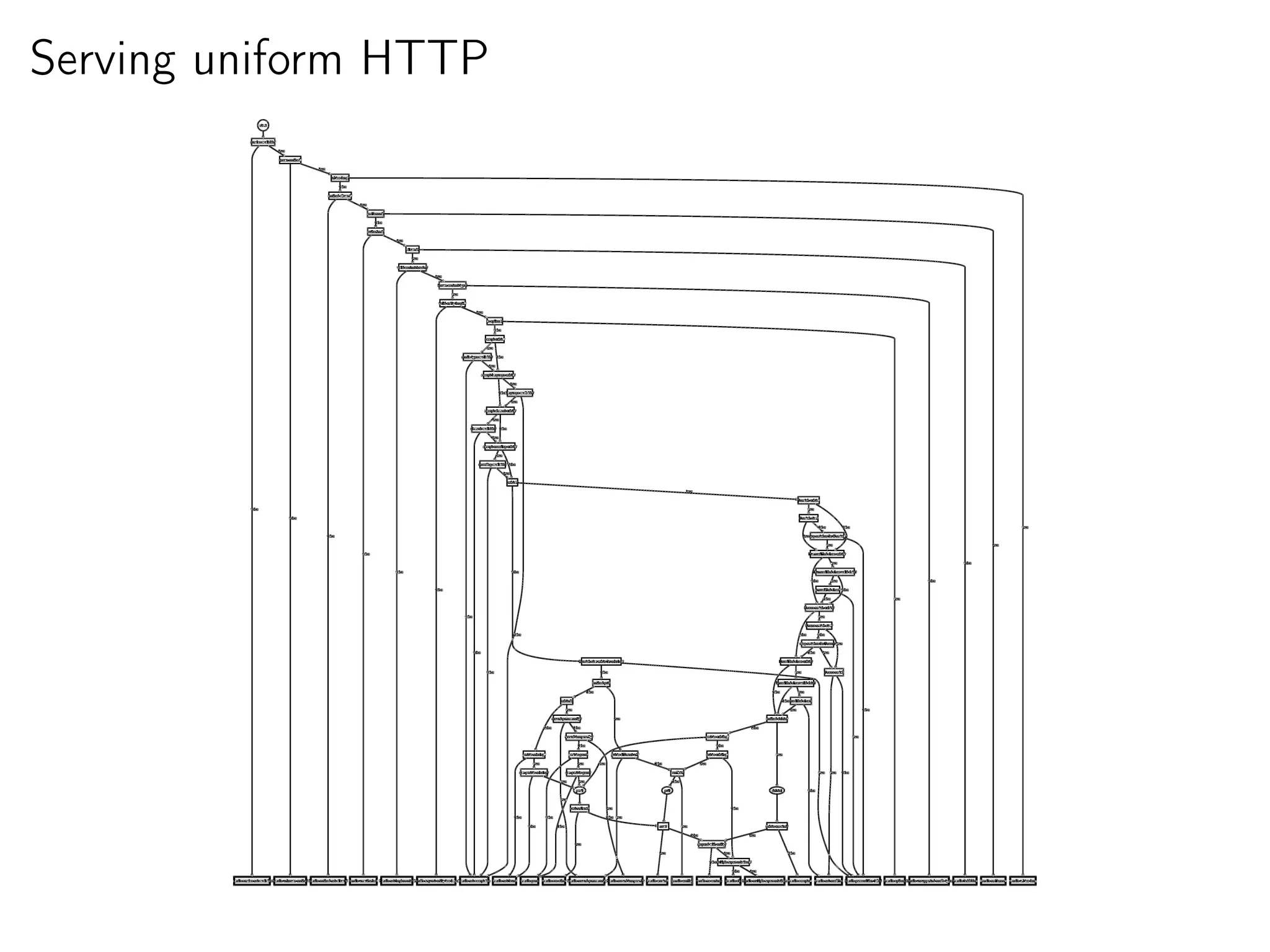 Serving uniform HTTP
 