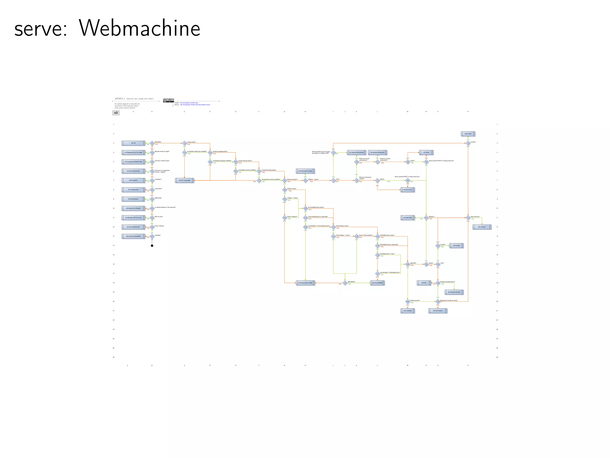 serve: Webmachine
 