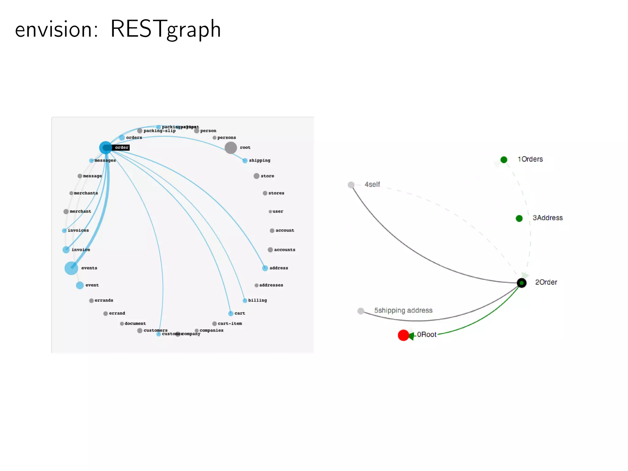 envision: RESTgraph
 