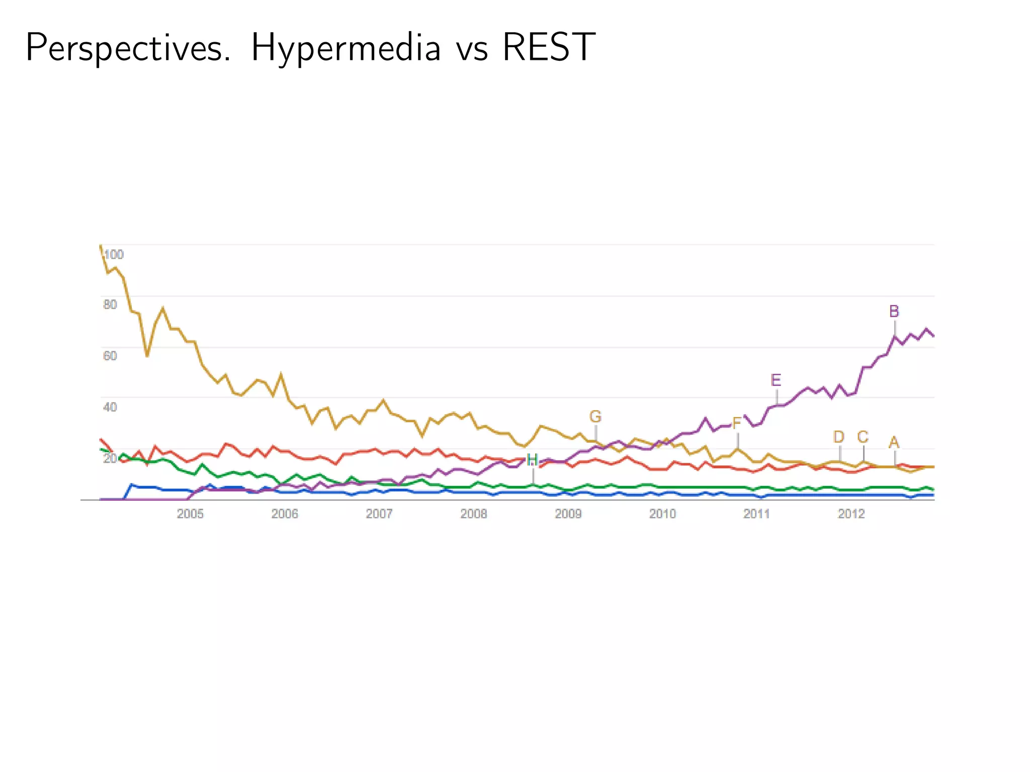 Perspectives. Hypermedia vs REST
 