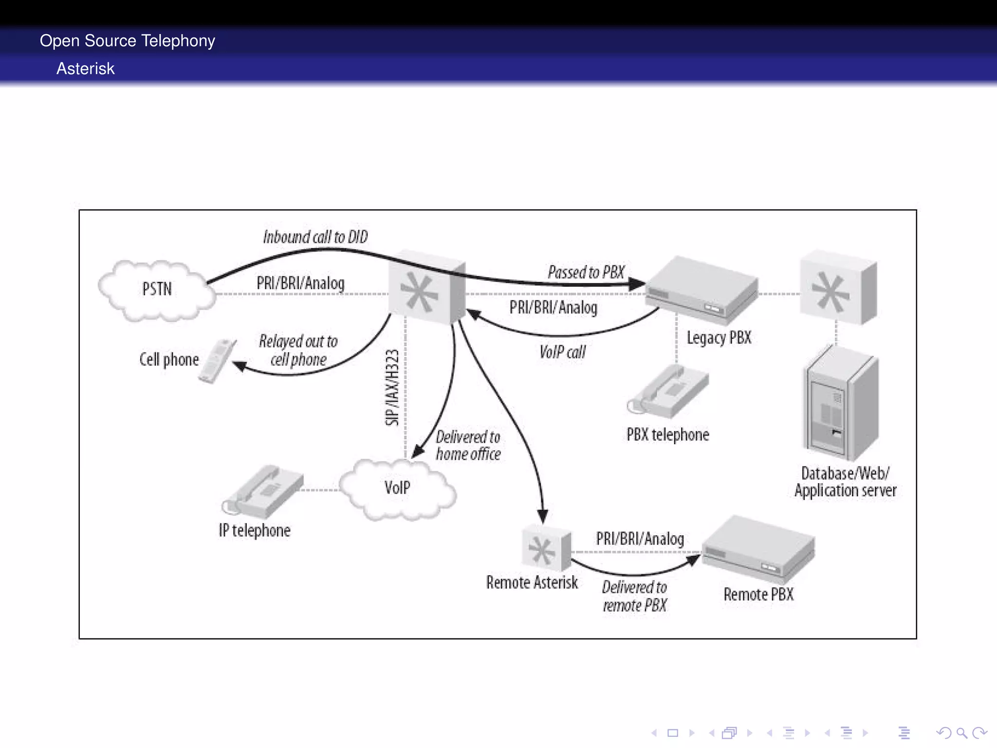 Open Source Telephony Disruptive Solutions