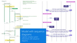 Model with sequence
diagrams
Capture complex system
interactions with sequence
diagrams.
 