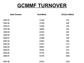 GCMMF TURNOVER
SalesTurnover Rs(million) US$(inmillion)
1994-95 11140 355
1995-96 13790 400
1996-97 15540 450
1997-98 18840 455
1998-99 22192 493
1999-00 22185 493
2000-01 22588 500
2001-02 23365 500
2002-03 27457 575
2003-04 28941 616
2004-05 29225 672
2005-06 37736 850
2006-07 42778 1050
2007-08 52554 1325
SalesTurnover Rs(million) US$(inmillion)
1994-95 11140 355
1995-96 13790 400
1996-97 15540 450
1997-98 18840 455
1998-99 22192 493
1999-00 22185 493
2000-01 22588 500
2001-02 23365 500
2002-03 27457 575
2003-04 28941 616
2004-05 29225 672
2005-06 37736 850
2006-07 42778 1050
2007-08 52554 1325
 