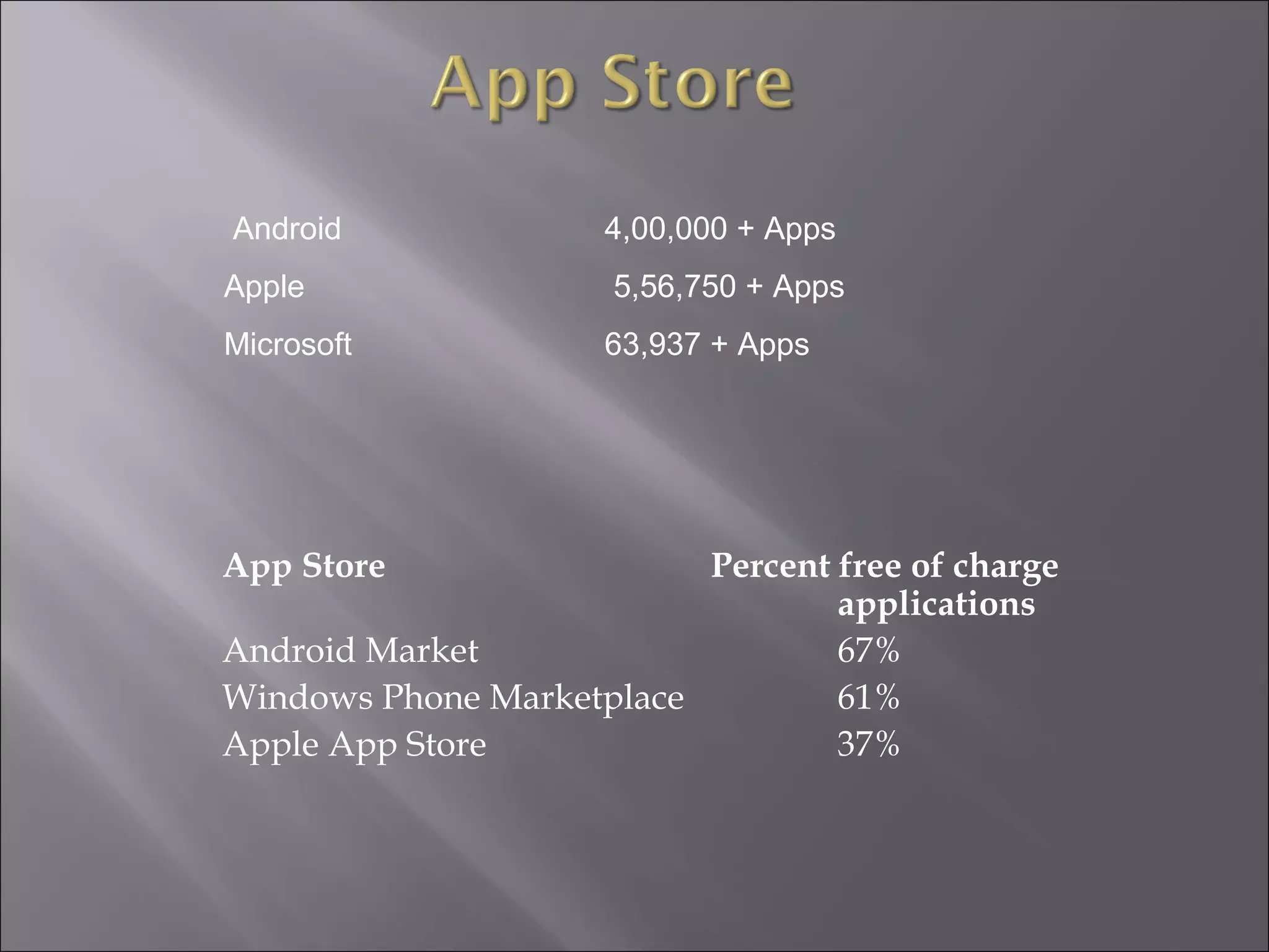 Android

4,00,000 + Apps

Apple

5,56,750 + Apps

Microsoft

63,937 + Apps

App Store

Percent free of charge
applications
Android Market
67%
Windows Phone Marketplace
61%
Apple App Store
37%

 