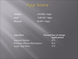 Android

4,00,000 + Apps

Apple

5,56,750 + Apps

Microsoft

63,937 + Apps

App Store

Percent free of charge
applications
Android Market
67%
Windows Phone Marketplace
61%
Apple App Store
37%

 