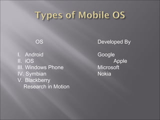 OS
I. Android
II. iOS
III. Windows Phone
IV. Symbian
V. Blackberry
Research in Motion

Developed By
Google
Apple
Microsoft
Nokia

 