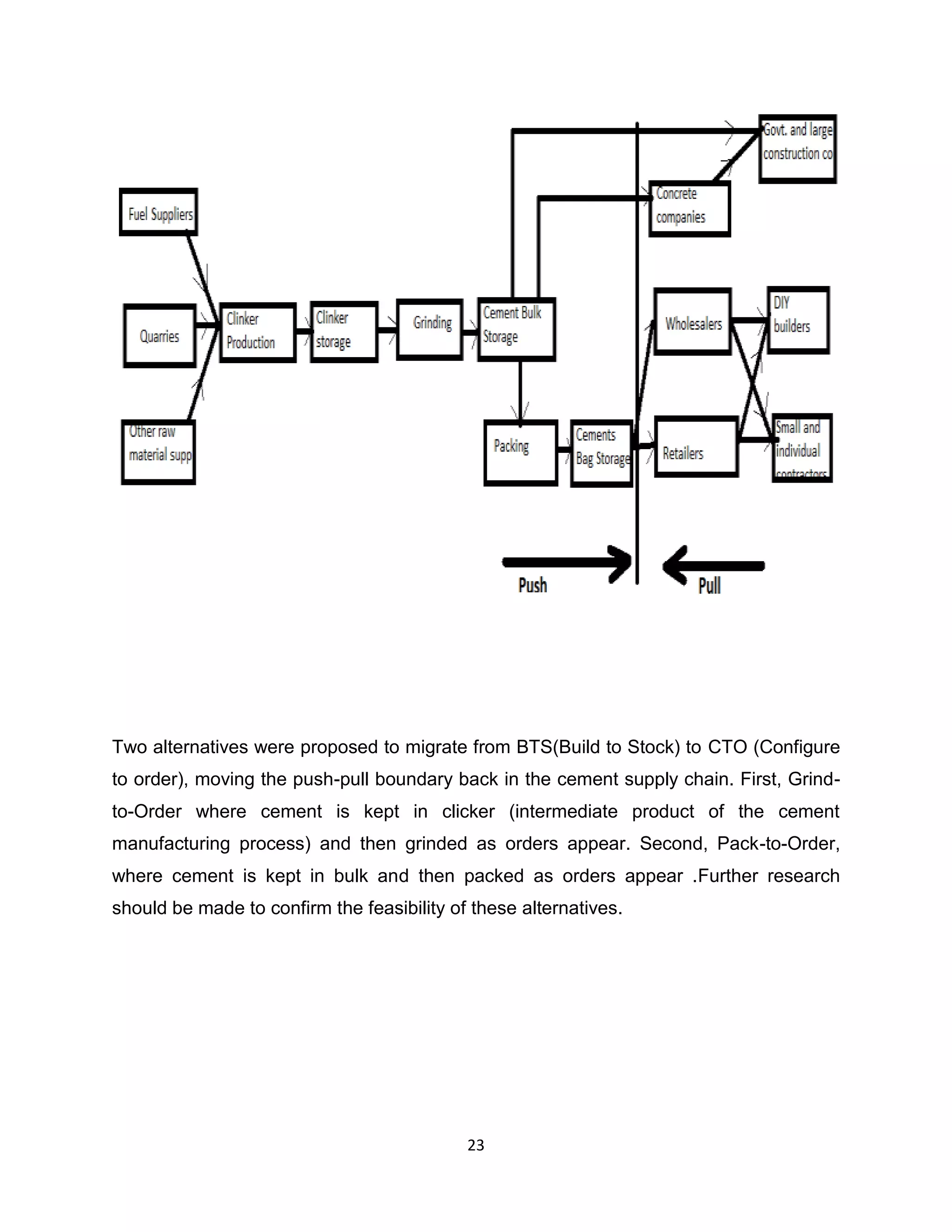 Two alternatives were proposed to migrate from BTS(Build to Stock) to CTO (Configure
to order), moving the push-pull boundary back in the cement supply chain. First, Grindto-Order where cement is kept in clicker (intermediate product of the cement
manufacturing process) and then grinded as orders appear. Second, Pack-to-Order,
where cement is kept in bulk and then packed as orders appear .Further research
should be made to confirm the feasibility of these alternatives.

23

 