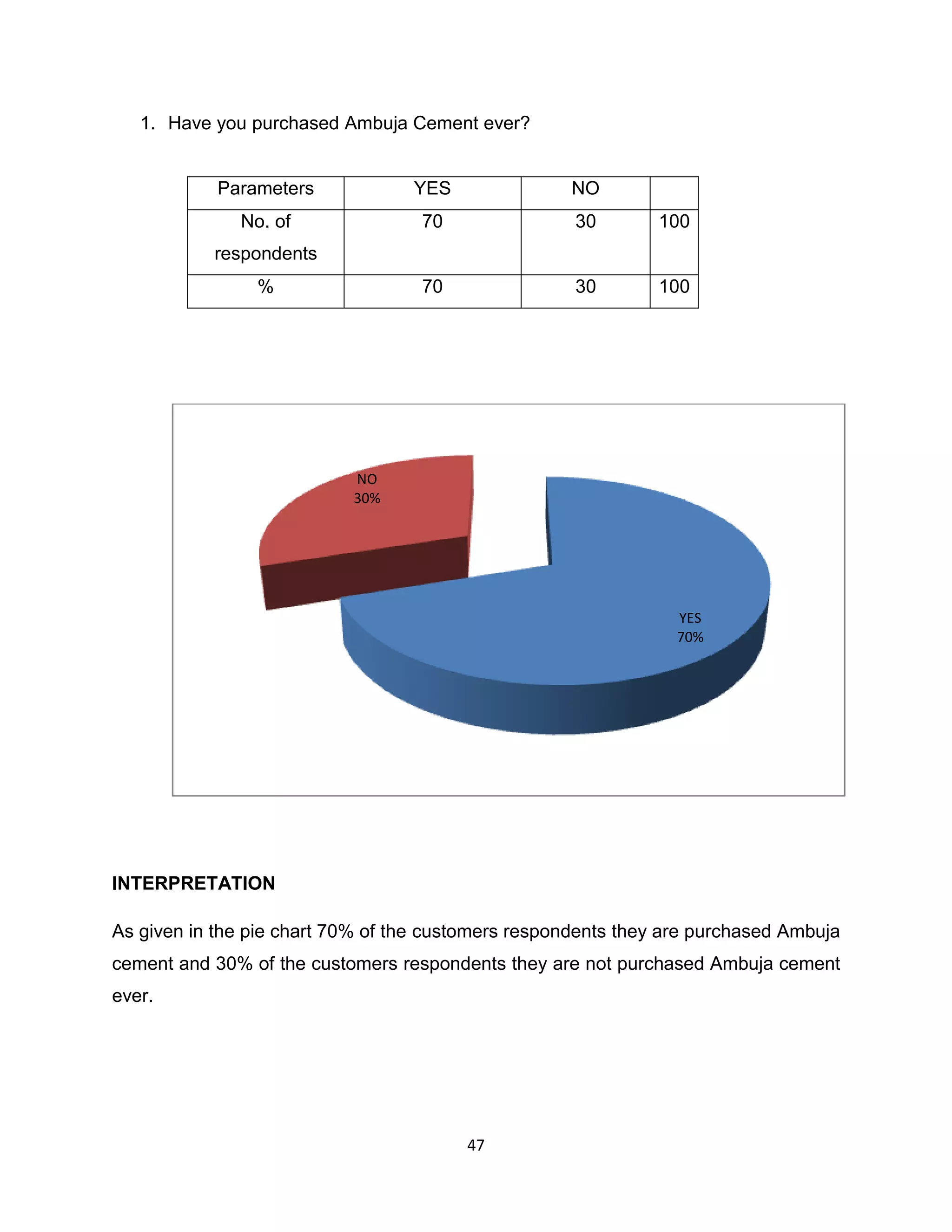 1. Have you purchased Ambuja Cement ever?

Parameters

YES

NO

No. of

70

30

100

70

30

100

respondents
%

NO
30%

YES
70%

INTERPRETATION
As given in the pie chart 70% of the customers respondents they are purchased Ambuja
cement and 30% of the customers respondents they are not purchased Ambuja cement
ever.

47

 