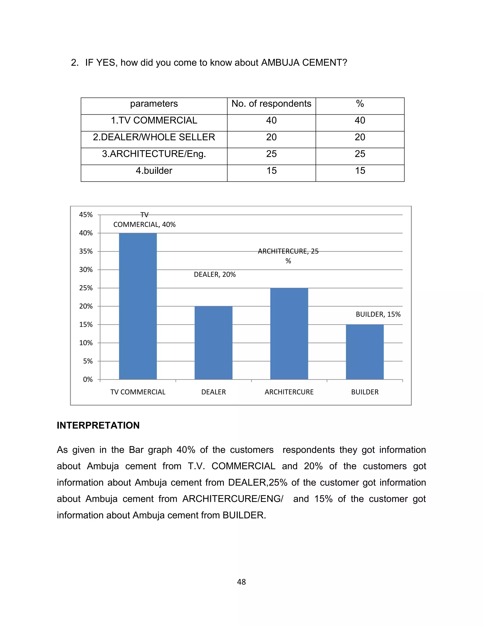 2. IF YES, how did you come to know about AMBUJA CEMENT?

parameters

%

1.TV COMMERCIAL

40

40

2.DEALER/WHOLE SELLER

20

20

3.ARCHITECTURE/Eng.

25

25

4.builder

45%

No. of respondents

15

15

TV
COMMERCIAL, 40%

40%
ARCHITERCURE, 25
%

35%
30%

DEALER, 20%

25%
20%
BUILDER, 15%
15%
10%
5%
0%
TV COMMERCIAL

DEALER

ARCHITERCURE

BUILDER

INTERPRETATION
As given in the Bar graph 40% of the customers respondents they got information
about Ambuja cement from T.V. COMMERCIAL and 20% of the customers got
information about Ambuja cement from DEALER,25% of the customer got information
about Ambuja cement from ARCHITERCURE/ENG/
information about Ambuja cement from BUILDER.

48

and 15% of the customer got

 