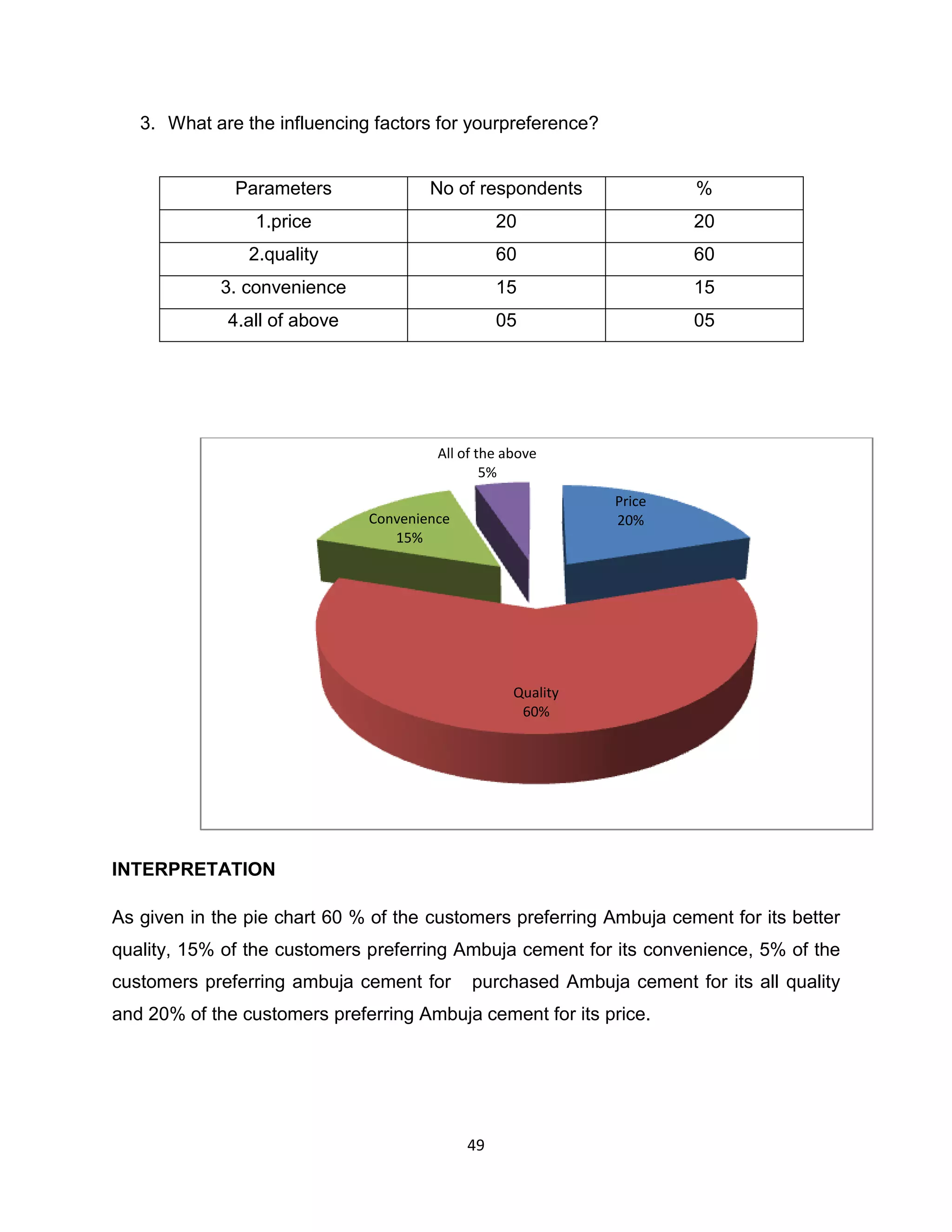 3. What are the influencing factors for yourpreference?

Parameters

No of respondents

%

1.price

20

20

2.quality

60

60

3. convenience

15

15

4.all of above

05

05

All of the above
5%
Price
20%

Convenience
15%

Quality
60%

INTERPRETATION
As given in the pie chart 60 % of the customers preferring Ambuja cement for its better
quality, 15% of the customers preferring Ambuja cement for its convenience, 5% of the
customers preferring ambuja cement for

purchased Ambuja cement for its all quality

and 20% of the customers preferring Ambuja cement for its price.

49

 