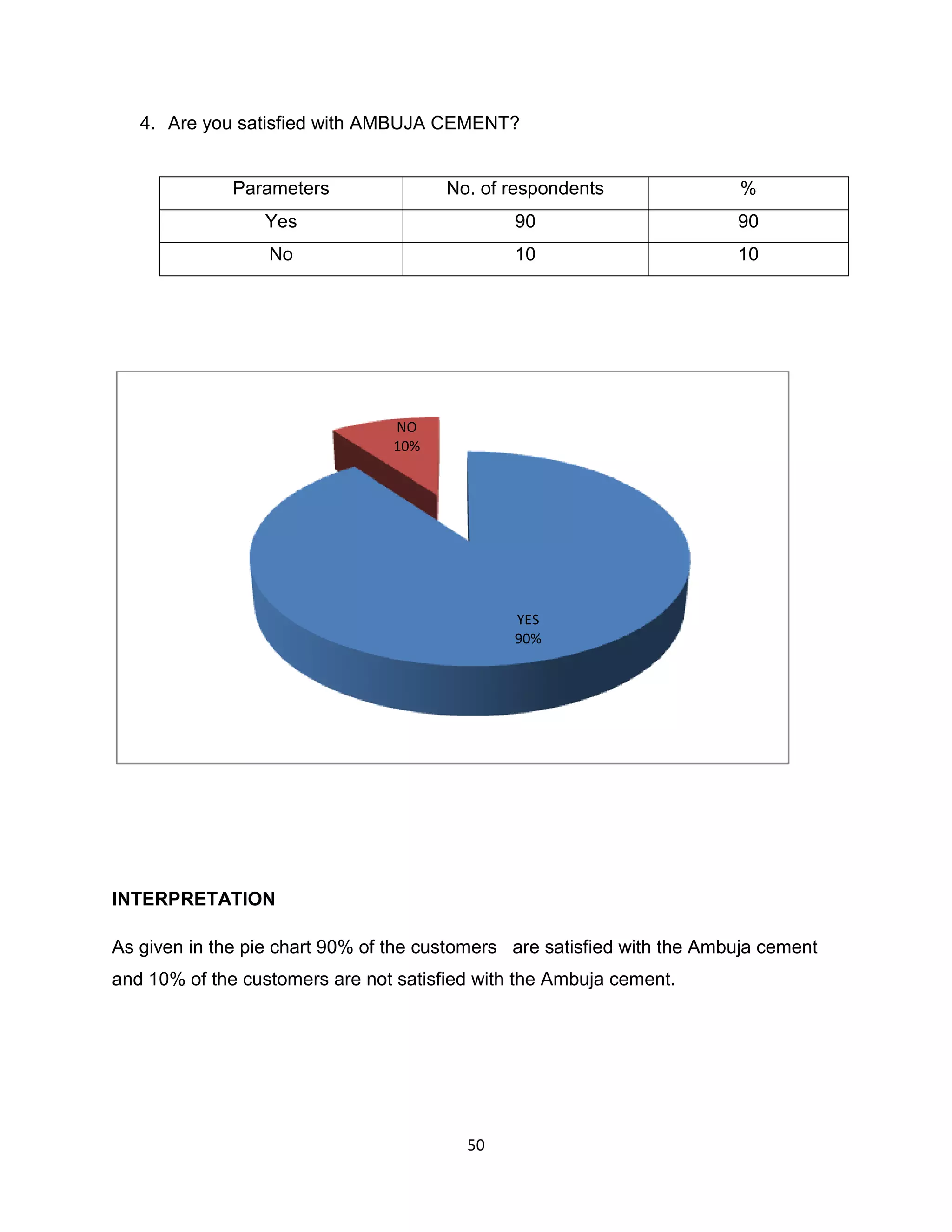 4. Are you satisfied with AMBUJA CEMENT?

Parameters

No. of respondents

%

Yes

90

90

No

10

10

NO
10%

YES
90%

INTERPRETATION
As given in the pie chart 90% of the customers are satisfied with the Ambuja cement
and 10% of the customers are not satisfied with the Ambuja cement.

50

 