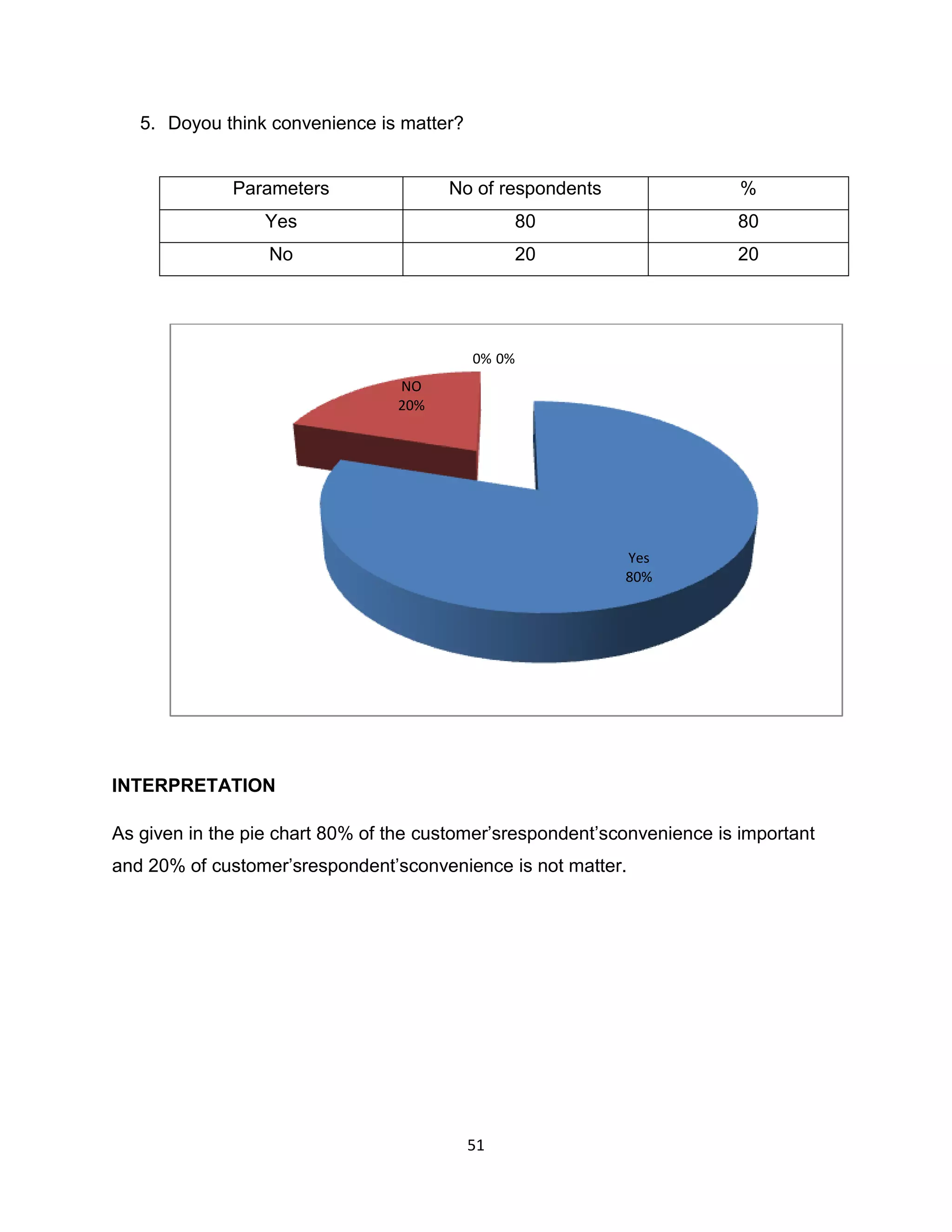 5. Doyou think convenience is matter?

Parameters

No of respondents

%

Yes

80

80

No

20

20

0% 0%
NO
20%

Yes
80%

INTERPRETATION
As given in the pie chart 80% of the customer‟srespondent‟sconvenience is important
and 20% of customer‟srespondent‟sconvenience is not matter.

51

 