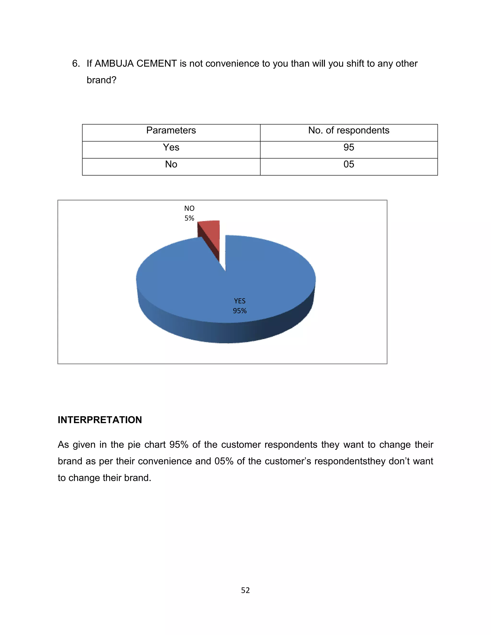 6. If AMBUJA CEMENT is not convenience to you than will you shift to any other
brand?

Parameters

No. of respondents

Yes

95

No

05

NO
5%

YES
95%

INTERPRETATION
As given in the pie chart 95% of the customer respondents they want to change their
brand as per their convenience and 05% of the customer‟s respondentsthey don‟t want
to change their brand.

52

 