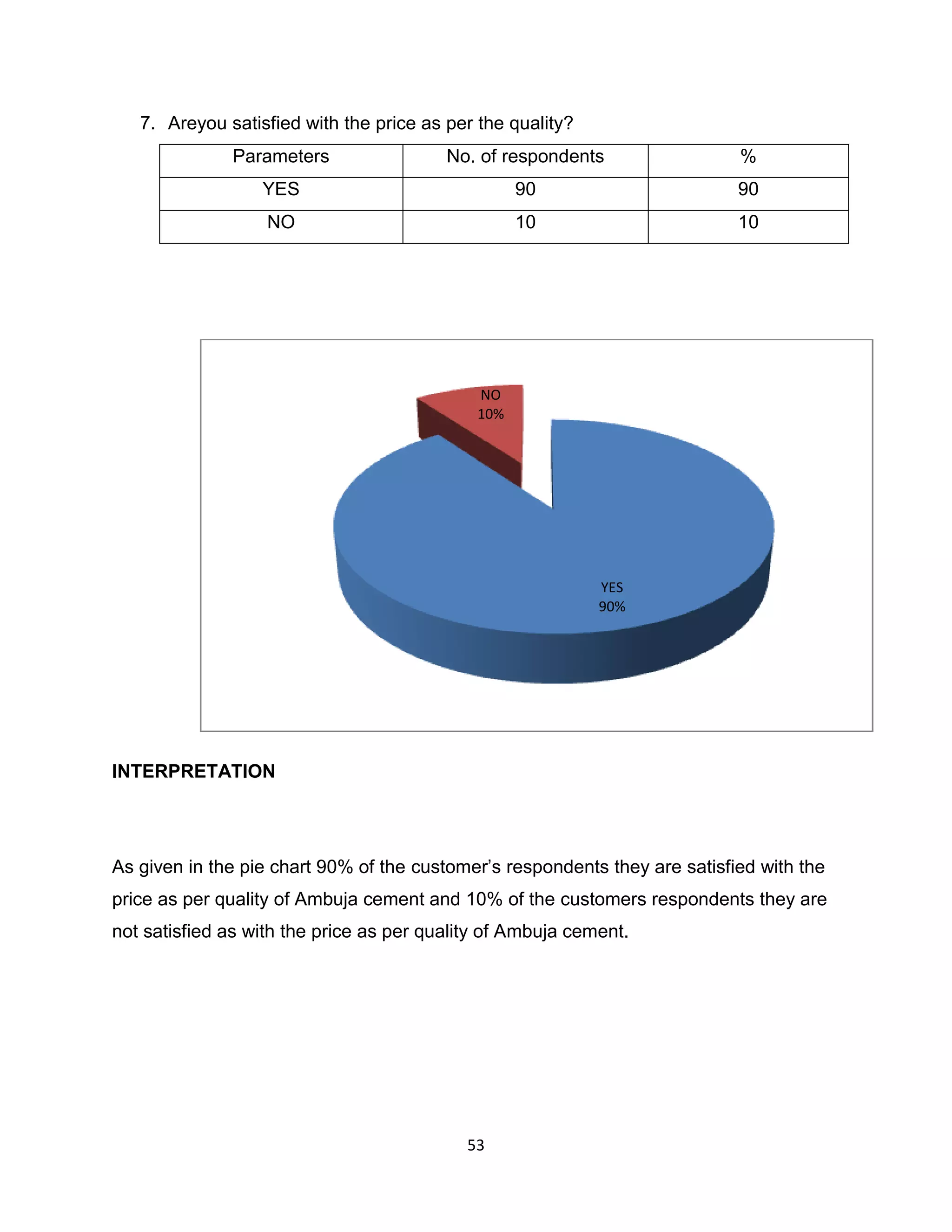 7. Areyou satisfied with the price as per the quality?
Parameters

No. of respondents

%

YES

90

90

NO

10

10

NO
10%

YES
90%

INTERPRETATION

As given in the pie chart 90% of the customer‟s respondents they are satisfied with the
price as per quality of Ambuja cement and 10% of the customers respondents they are
not satisfied as with the price as per quality of Ambuja cement.

53

 