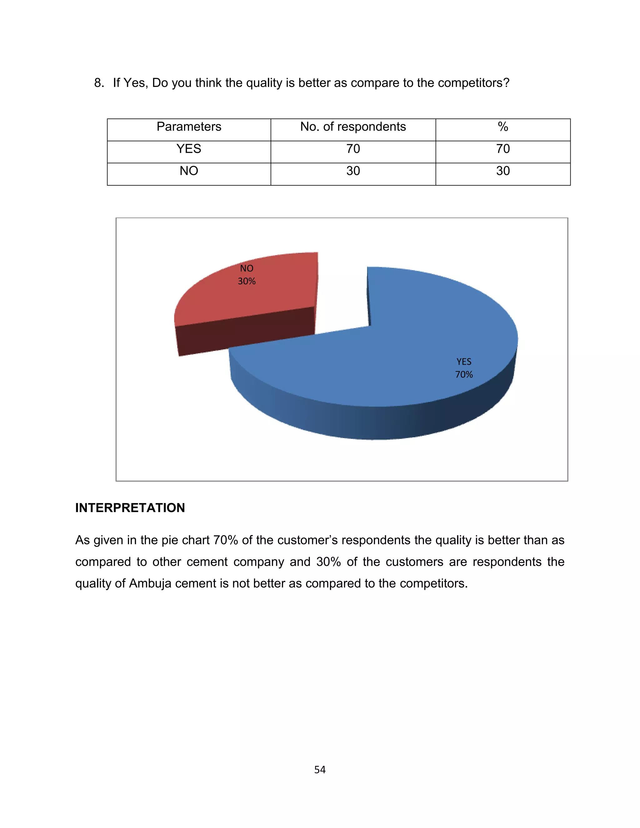 8. If Yes, Do you think the quality is better as compare to the competitors?

Parameters

No. of respondents

%

YES

70

70

NO

30

30

NO
30%

YES
70%

INTERPRETATION
As given in the pie chart 70% of the customer‟s respondents the quality is better than as
compared to other cement company and 30% of the customers are respondents the
quality of Ambuja cement is not better as compared to the competitors.

54

 