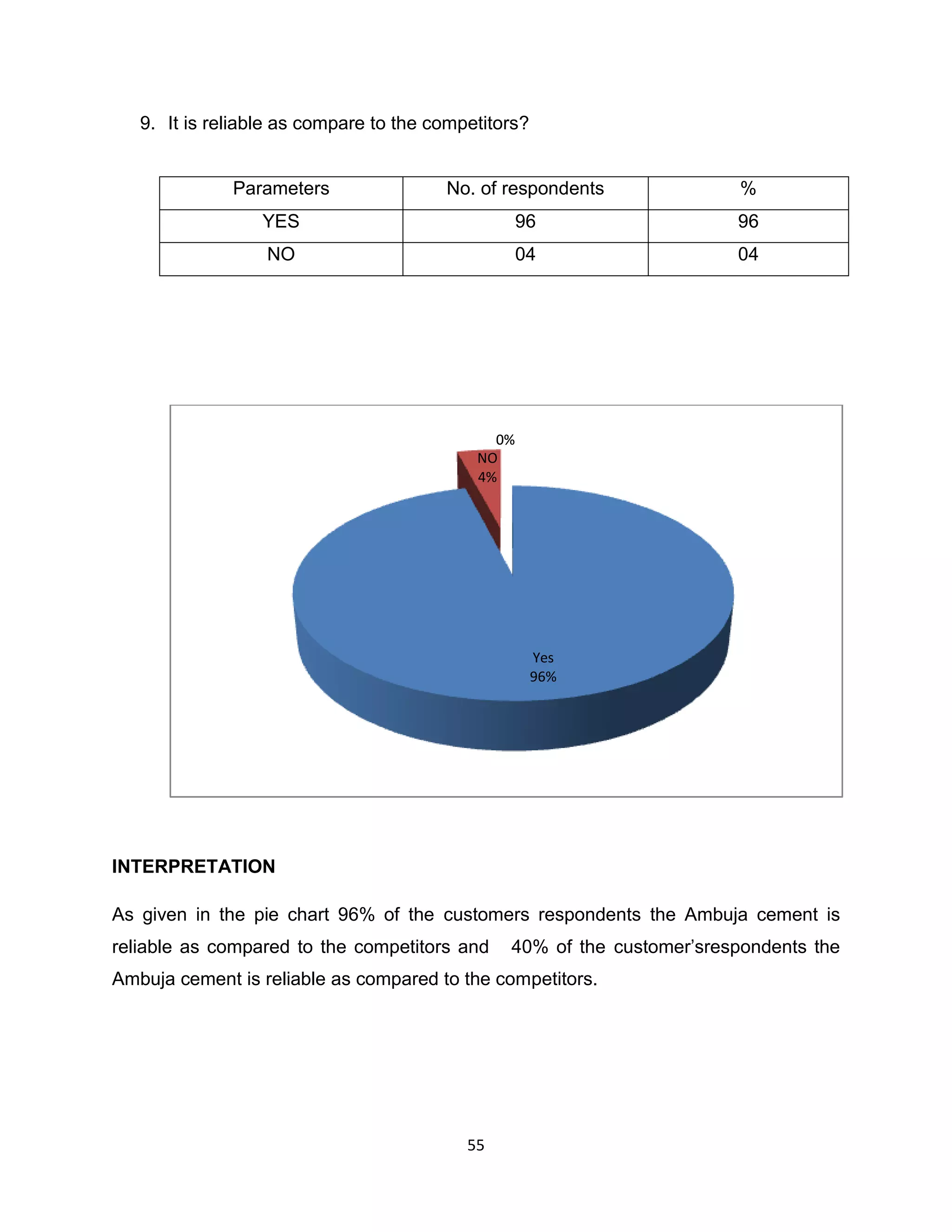 9. It is reliable as compare to the competitors?

Parameters

No. of respondents

%

YES

96

96

NO

04

04

0%
NO
4%

Yes
96%

INTERPRETATION
As given in the pie chart 96% of the customers respondents the Ambuja cement is
reliable as compared to the competitors and

40% of the customer‟srespondents the

Ambuja cement is reliable as compared to the competitors.

55

 