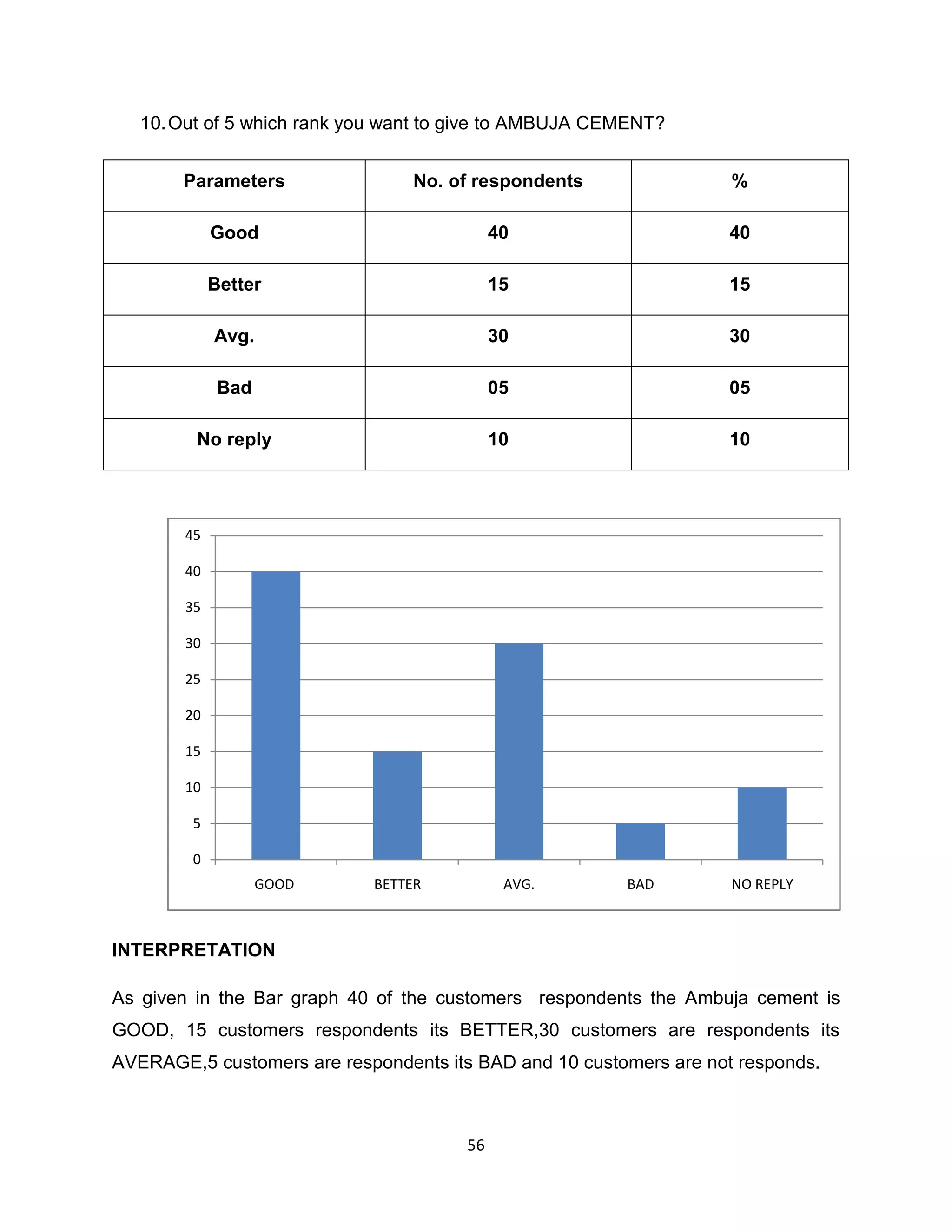 10. Out of 5 which rank you want to give to AMBUJA CEMENT?
Parameters

No. of respondents

%

Good

40

40

Better

15

15

Avg.

30

30

Bad

05

05

No reply

10

10

45
40
35
30
25
20
15
10
5
0
GOOD

BETTER

AVG.

BAD

NO REPLY

INTERPRETATION
As given in the Bar graph 40 of the customers respondents the Ambuja cement is
GOOD, 15 customers respondents its BETTER,30 customers are respondents its
AVERAGE,5 customers are respondents its BAD and 10 customers are not responds.

56

 