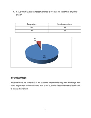 6. If AMBUJA CEMENT is not convenience to you than will you shift to any other
brand?

Parameters

No. of respondents

Yes

95

No

05

NO
5%

YES
95%

INTERPRETATION
As given in the pie chart 95% of the customer respondents they want to change their
brand as per their convenience and 05% of the customer‟s respondentsthey don‟t want
to change their brand.

52

 