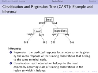 Big Picture: Ensemble Learning Random Forest Boosting
Classiﬁcation and Regression Tree (CART): Example and
Inference
Smell
Color Ingredient
0.9 0.6 0.60.8
good bad
bright dark tastyspicy
Inference:
1 Regression: the predicted response for an observation is given
by the mean response of the training observations that belong
to the same terminal node.
2 Classiﬁcation: each observation belongs to the most
commonly occurring class of training observations in the
region to which it belongs.
 