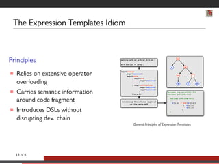 The Expression Templates Idiom 
Principles 
 Relies on extensive operator 
overloading 
 Carries semantic information 
around code fragment 
 Introduces DSLs without 
disrupting dev. chain 
matrix x(h,w),a(h,w),b(h,w); 
x = cos(a) + (b*a); 
exprassign 
,exprmatrix 
,exprplus 
, exprcos 
,exprmatrix 
 
, exprmultiplies 
,exprmatrix 
,exprmatrix 
 
(x,a,b); 
+ 
= 
cos * 
a b a 
x 
#pragma omp parallel for 
for(int j=0;jh;++j) 
{ 
for(int i=0;iw;++i) 
{ 
x(j,i) = cos(a(j,i)) 
+ ( b(j,i) 
* a(j,i) 
); 
} 
} 
Arbitrary Transforms applied 
on the meta-AST 
General Principles of Expression Templates 
13 of 41 
 