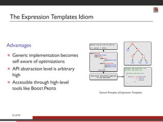 The Expression Templates Idiom 
Advantages 
 Generic implementation becomes 
self-aware of optimizations 
 API abstraction level is arbitrary 
high 
 Accessible through high-level 
tools like B.P 
matrix x(h,w),a(h,w),b(h,w); 
x = cos(a) + (b*a); 
exprassign 
,exprmatrix 
,exprplus 
, exprcos 
,exprmatrix 
 
, exprmultiplies 
,exprmatrix 
,exprmatrix 
 
(x,a,b); 
+ 
= 
cos * 
a b a 
x 
#pragma omp parallel for 
for(int j=0;jh;++j) 
{ 
for(int i=0;iw;++i) 
{ 
x(j,i) = cos(a(j,i)) 
+ ( b(j,i) 
* a(j,i) 
); 
} 
} 
Arbitrary Transforms applied 
on the meta-AST 
General Principles of Expression Templates 
13 of 41 
 