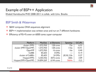 Example of BSP++ Application 
Khaled Hamidouche PHD 2008-2011 in collab. with Univ. Brasilia 
BSP Smith  Waterman 
 SW computes DNA sequences alignment 
 BSP++ implementation was written once and run on 7 different hardwares 
 Efficiency of 95+% even on 6000 cores super-computer 
Platform MaxSize # Elements Speedup GCUPs 
cluster (MPI) 1,072,950 128 cores 73x 6.53 
cluster (MPI/OpenMP) 1,072,950 128 cores 116x 10.41 
OpenMP 1,072,950 16 cores 16x 0.40 
CellBE 85,603 8 SPEs — 0.14 
cluster of CellBEs 85,603 24 SPEs (8:24) 2.8x 0.37 
Hopper(MPI) 5,303,436 3072 cores 260x 3.09 
Hopper(MPI+OpenMP) 24,894,269 6144 cores 5664x 15,5 
15 of 41 
 