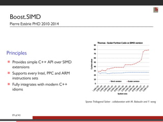 Boost.SIMD 
Pierre Estérie PHD 2010-2014 
Principles 
 Provides simple C++ API over SIMD 
extensions 
 Supports every Intel, PPC and ARM 
instructions sets 
 Fully integrates with modern C++ 
idioms 
Sparse Tridiagonal Solver - collaboration with M. Baboulin and Y. wang 
19 of 41 
 
