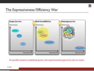 The Expressiveness/Efficiency War 
Single Core Era 
Performance 
Expressiveness 
C/Fort. 
C++ 
Java 
Multi-Core/SIMD Era 
Performance 
Sequential 
Expressiveness 
SIMD 
Threads 
Heterogenous Era 
Performance 
Sequential 
Expressiveness 
GPU 
Phi 
SIMD 
Threads 
Distributed 
As parallel systems complexity grows, the expressiveness gap turns into an ocean 
3 of 41 
 
