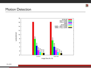 Motion Detection 
18 
16 
14 
12 
10 
8 
6 
4 
2 
0 
512x512 1024x1024 
cycles/element 
Image Size (N x N) 
x6.8 
x14.8 
x16.5 
x2.1 
x3.6 
x6.7 
x15.3 
x18 
x2.3 
x3.99 
x10.8 
x10.8 
SCALAR 
HALF CORE 
FULL CORE 
SIMD 
JRTIP2008 
SIMD + HALF CORE 
SIMD + FULL CORE 
31 of 41 
 