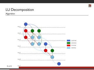 LU Decomposition 
Algorithm 
A00 
A10 A01 A02 
A20 A11 
A21 
A12 
A22 A11 
A21 A12 
A22 
A22 
step 1 
step 2 
step 3 
step 4 
step 5 
step 6 
step 7 
DGETRF 
DGESSM 
DTSTRF 
DSSSSM 
35 of 41 
 