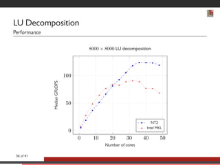 LU Decomposition 
Performance 
0 10 20 30 40 50 
100 
50 
0 
Number of cores 
Median GFLOPS 
8000  8000 LU decomposition 
NT2 
Intel MKL 
36 of 41 
 