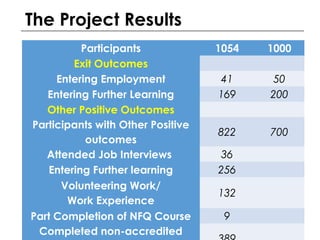 The Project Results
Participants 1054 1000
Exit Outcomes    
Entering Employment 41 50
Entering Further Learning 169 200
Other Positive Outcomes    
Participants with Other Positive
outcomes
822 700
Attended Job Interviews 36  
Entering Further learning 256  
Volunteering Work/
Work Experience
132  
Part Completion of NFQ Course 9  
Completed non-accredited
 