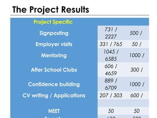 Project Specific    
Signposting
731 /
2227
500 /
Employer visits 331 / 765 50 /
Mentoring
1045 /
6585
1000 /
After School Clubs
606 /
4659
300 /
Confidence building
889 /
6709
1000 /
CV writing / Applications 207 / 303 600 /
     
NEET 50 50
The Project Results
 