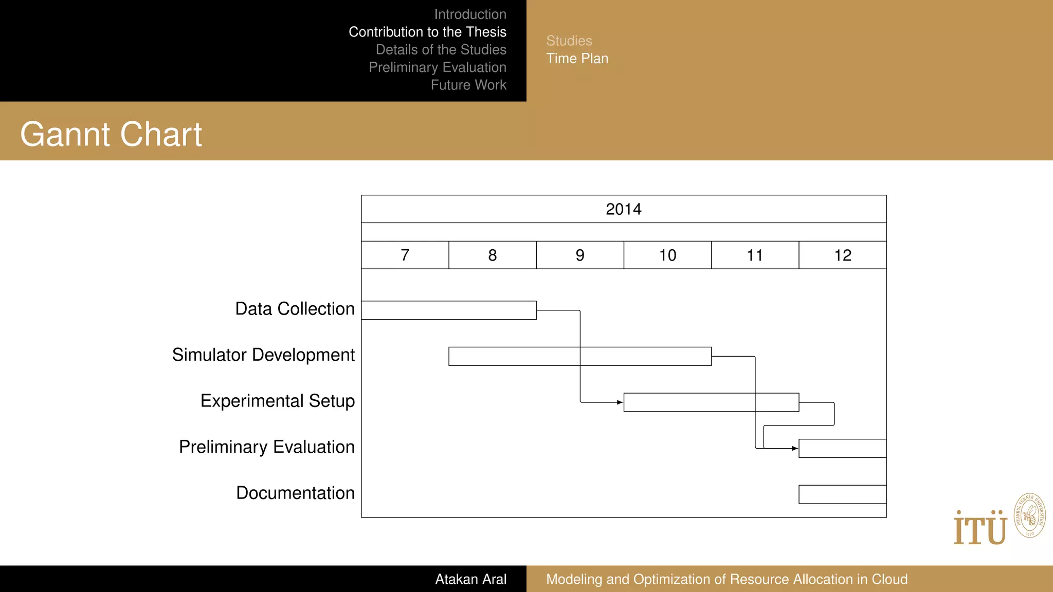 Introduction
Contribution to the Thesis
Details of the Studies
Preliminary Evaluation
Future Work
Studies
Time Plan
Gannt Chart
2014
7 8 9 10 11 12
Data Collection
Simulator Development
Experimental Setup
Preliminary Evaluation
Documentation
Atakan Aral Modeling and Optimization of Resource Allocation in Cloud
 