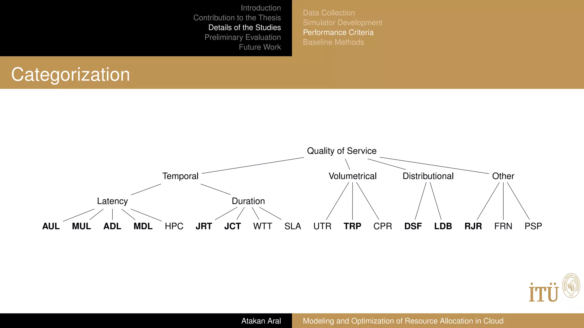 Introduction
Contribution to the Thesis
Details of the Studies
Preliminary Evaluation
Future Work
Data Collection
Simulator Development
Performance Criteria
Baseline Methods
Categorization
Quality of Service
Temporal
Latency
AUL MUL ADL MDL HPC
Duration
JRT JCT WTT SLA
Volumetrical
UTR TRP CPR
Distributional
DSF LDB
Other
RJR FRN PSP
Atakan Aral Modeling and Optimization of Resource Allocation in Cloud
 