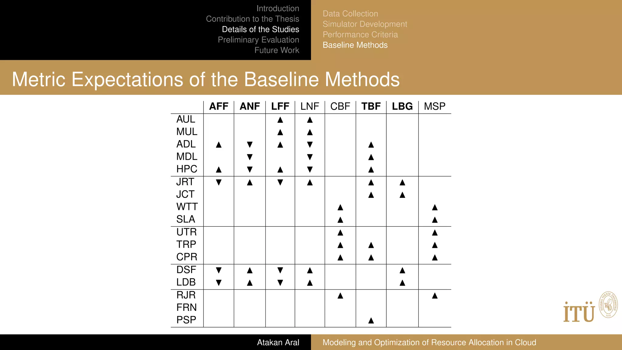 Introduction
Contribution to the Thesis
Details of the Studies
Preliminary Evaluation
Future Work
Data Collection
Simulator Development
Performance Criteria
Baseline Methods
Metric Expectations of the Baseline Methods
AFF ANF LFF LNF CBF TBF LBG MSP
AUL
MUL
ADL
MDL
HPC
JRT
JCT
WTT
SLA
UTR
TRP
CPR
DSF
LDB
RJR
FRN
PSP
Atakan Aral Modeling and Optimization of Resource Allocation in Cloud
 