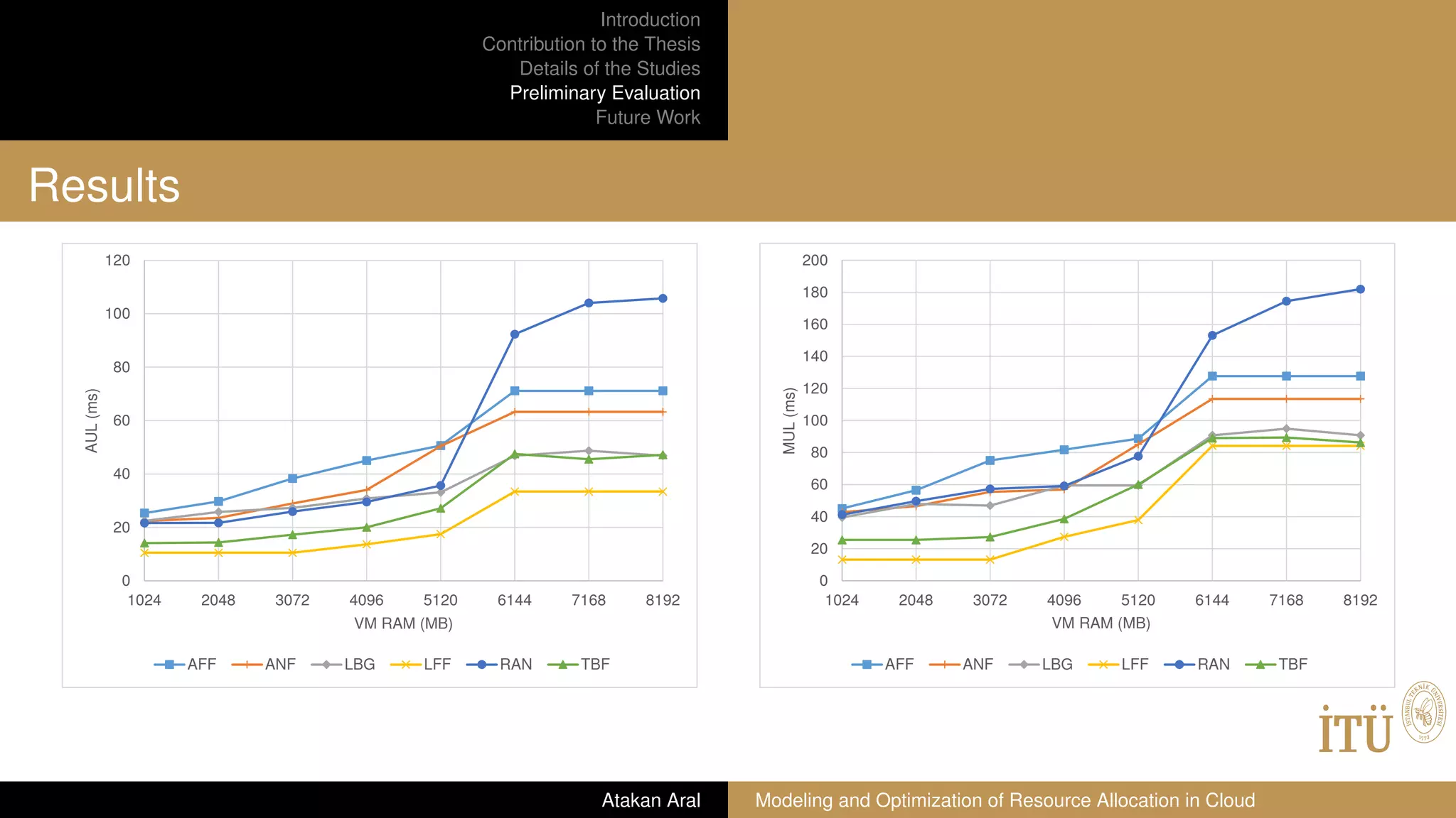 Introduction
Contribution to the Thesis
Details of the Studies
Preliminary Evaluation
Future Work
Results
0
20
40
60
80
100
120
1024 2048 3072 4096 5120 6144 7168 8192
AUL(ms)
VM RAM (MB)
AFF ANF LBG LFF RAN TBF
0
20
40
60
80
100
120
140
160
180
200
1024 2048 3072 4096 5120 6144 7168 8192
MUL(ms)
VM RAM (MB)
AFF ANF LBG LFF RAN TBF
Atakan Aral Modeling and Optimization of Resource Allocation in Cloud
 