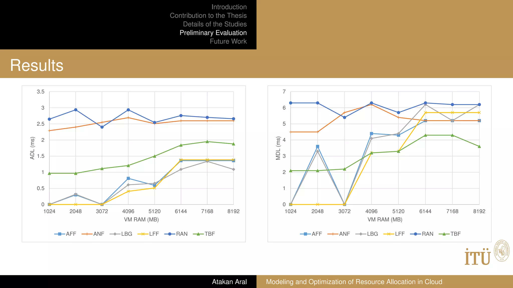 Introduction
Contribution to the Thesis
Details of the Studies
Preliminary Evaluation
Future Work
Results
0
0.5
1
1.5
2
2.5
3
3.5
1024 2048 3072 4096 5120 6144 7168 8192
ADL(ms)
VM RAM (MB)
AFF ANF LBG LFF RAN TBF
0
1
2
3
4
5
6
7
1024 2048 3072 4096 5120 6144 7168 8192
MDL(ms)
VM RAM (MB)
AFF ANF LBG LFF RAN TBF
Atakan Aral Modeling and Optimization of Resource Allocation in Cloud
 