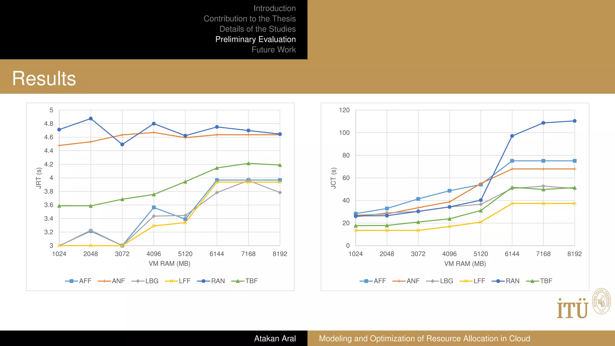 Introduction
Contribution to the Thesis
Details of the Studies
Preliminary Evaluation
Future Work
Results
3
3.2
3.4
3.6
3.8
4
4.2
4.4
4.6
4.8
5
1024 2048 3072 4096 5120 6144 7168 8192
JRT(s)
VM RAM (MB)
AFF ANF LBG LFF RAN TBF
0
20
40
60
80
100
120
1024 2048 3072 4096 5120 6144 7168 8192
JCT(s)
VM RAM (MB)
AFF ANF LBG LFF RAN TBF
Atakan Aral Modeling and Optimization of Resource Allocation in Cloud
 