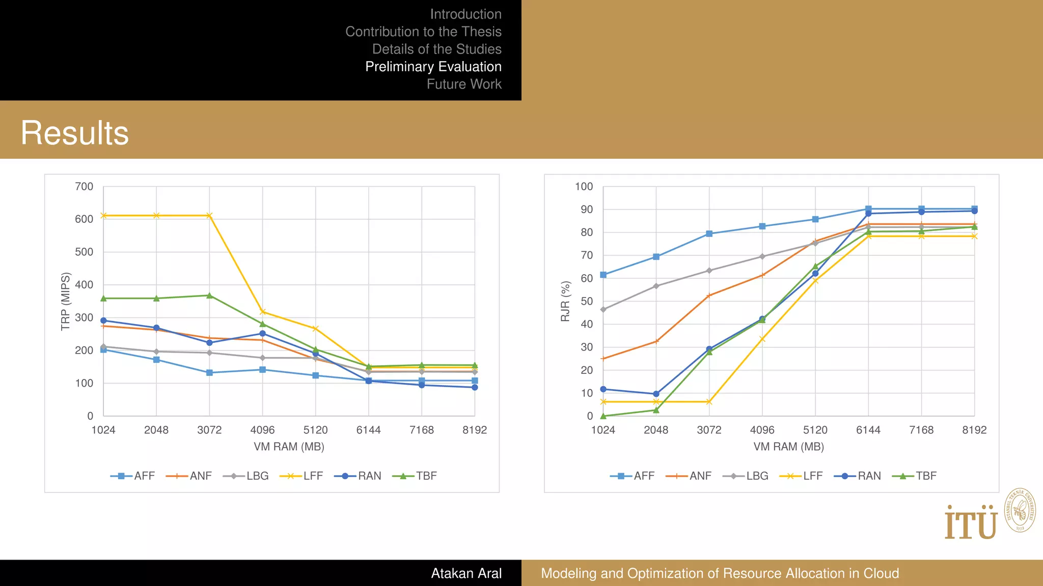 Introduction
Contribution to the Thesis
Details of the Studies
Preliminary Evaluation
Future Work
Results
0
100
200
300
400
500
600
700
1024 2048 3072 4096 5120 6144 7168 8192
TRP(MIPS)
VM RAM (MB)
AFF ANF LBG LFF RAN TBF
0
10
20
30
40
50
60
70
80
90
100
1024 2048 3072 4096 5120 6144 7168 8192
RJR(%)
VM RAM (MB)
AFF ANF LBG LFF RAN TBF
Atakan Aral Modeling and Optimization of Resource Allocation in Cloud
 