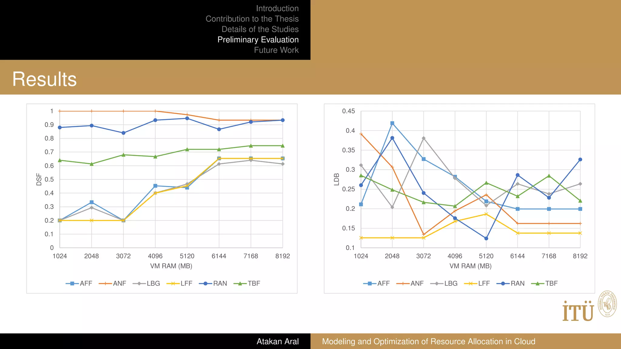 Introduction
Contribution to the Thesis
Details of the Studies
Preliminary Evaluation
Future Work
Results
0
0.1
0.2
0.3
0.4
0.5
0.6
0.7
0.8
0.9
1
1024 2048 3072 4096 5120 6144 7168 8192
DSF
VM RAM (MB)
AFF ANF LBG LFF RAN TBF
0.1
0.15
0.2
0.25
0.3
0.35
0.4
0.45
1024 2048 3072 4096 5120 6144 7168 8192
LDB
VM RAM (MB)
AFF ANF LBG LFF RAN TBF
Atakan Aral Modeling and Optimization of Resource Allocation in Cloud
 