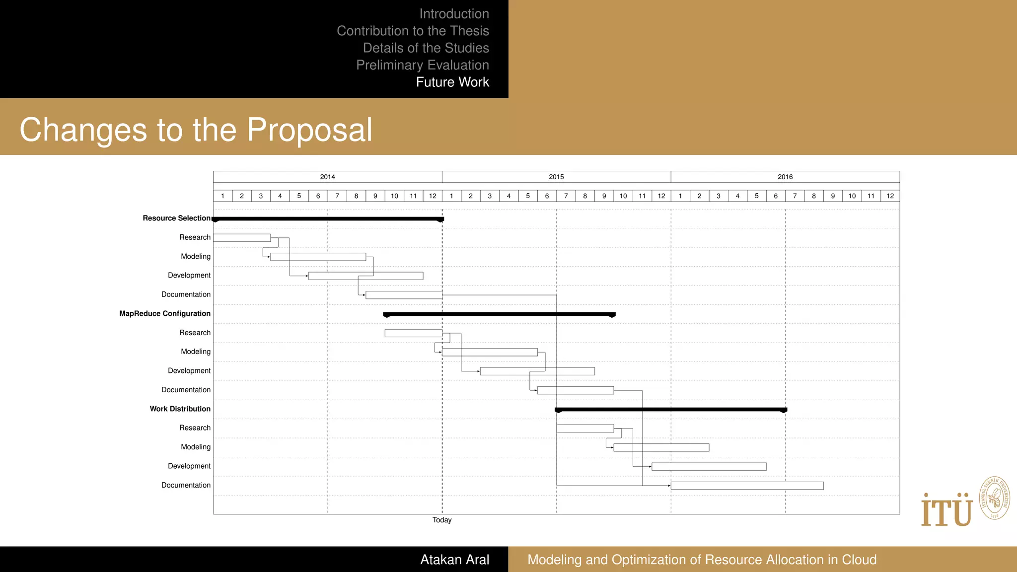 Introduction
Contribution to the Thesis
Details of the Studies
Preliminary Evaluation
Future Work
Changes to the Proposal
Today
2014 2015 2016
1 2 3 4 5 6 7 8 9 10 11 12 1 2 3 4 5 6 7 8 9 10 11 12 1 2 3 4 5 6 7 8 9 10 11 12
Resource Selection
Research
Modeling
Development
Documentation
MapReduce Conﬁguration
Research
Modeling
Development
Documentation
Work Distribution
Research
Modeling
Development
Documentation
Atakan Aral Modeling and Optimization of Resource Allocation in Cloud
 