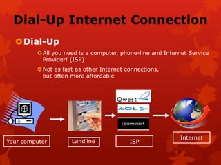 Dial-Up Internet Connection
Dial-Up
All you need is a computer, phone-line and Internet Service
Provider! (ISP)
Not as fast as other Internet connections,
but often more affordable
ISP
Internet
Your computer Landline
 