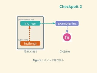 Checkpoit 2
!"#$%&"'' (&)*+#,
-.%//0"#
1#-0"2,3'2"2-%34"#
-.%5&).67
1+8&-%3&).6
,9":1&,;<-.%
!"
Figure : メソッド呼び出し
 