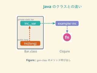 Java のクラスとの違い
!"#$%&"'' (&)*+#,
-.%//0"#
1#-0"2,3'2"2-%34"#
-.%5&).67
1+8&-%3&).6
,9":1&,;<-.%
!"
Figure : gen-class のメソッド呼び出し
 