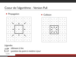 Coeur de l’algorithme - Version Pull
■ Propagation ■ Collision
Légendes
. : élément à lire
. : position du point à mettre à jour
9 of 18
 