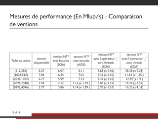 Mesures de performance (En Mlup/s) - Comparaison
de versions
Taille du lattice
version
séquentielle
version NT2
avec boucles
(SOA)
version NT2
avec boucles
(AOS)
version NT2
avec l’opérateur ’_’
sans threads
(SOA)
version NT2
avec l’opérateur ’_’
avec threads
(SOA)
(512,256) 5.27 6.07 6.11 7.68 (x 1.46) 38.38 (x 7.28)
(1024,512) 7.04 6.24 7.01 7.32 (x 1.10) 11.62 (x 1.65 )
(2048,1024) 6.77 5.99 7.13 7.47 (x 1.10) 12.89 (x 1.9 )
(4096,2048) 3.99 4.12 7.16 (x 1.79 ) 6.03 (x 1.51) 14.24 (x 3.57)
(8192,4096) 3.77 3.86 7.14 (x 1.89 ) 5.93 (x 1.57) 16.23 (x 4.31)
15 of 18
 