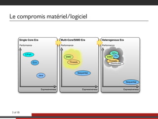 Le compromis matériel/logiciel
Single Core Era
Performance
Expressiveness
C/Fort.
C++
Java
Multi-Core/SIMD Era
Performance
Expressiveness
Sequential
Threads
SIMD
Heterogenous Era
Performance
Expressiveness
Sequential
SIMD
Threads
GPU
Phi
Distributed
3 of 18
 