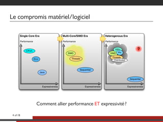 Le compromis matériel/logiciel
Single Core Era
Performance
Expressiveness
C/Fort.
C++
Java
Multi-Core/SIMD Era
Performance
Expressiveness
Sequential
Threads
SIMD
Heterogenous Era
Performance
Expressiveness
Sequential
SIMD
Threads
GPU
Phi
Distributed
?
Comment allier performance ET expressivité ?
4 of 18
 